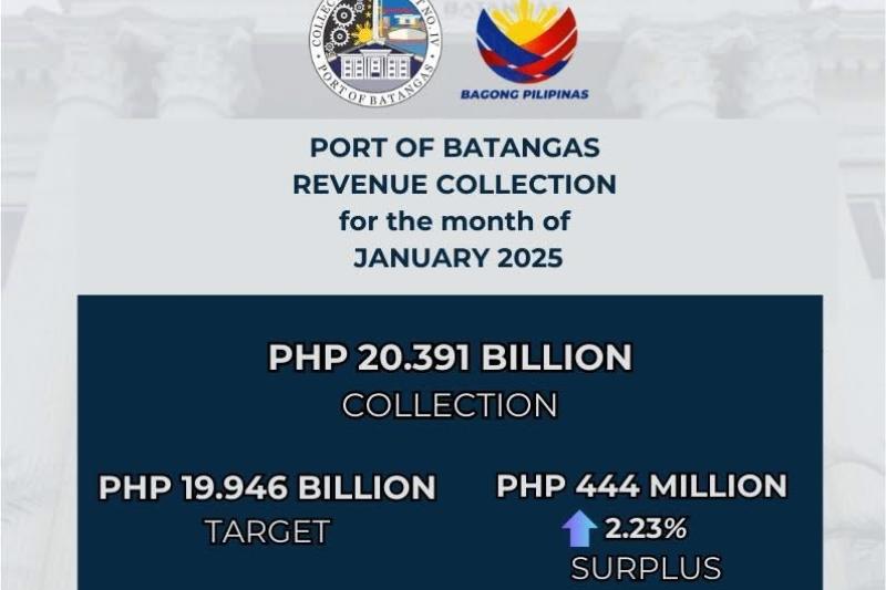 Port of Batangas lumampas sa target na koleksyon, nagtala ng ₱444-M sobra para sa Enero 2025